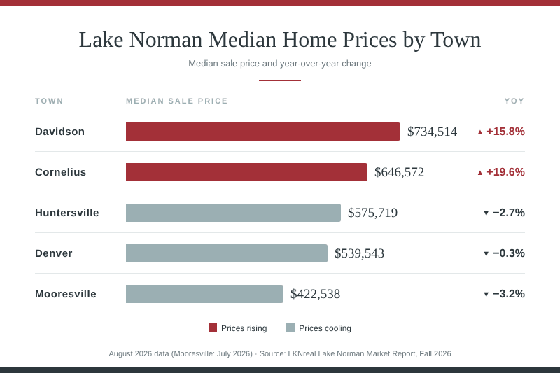 Median price by town graphic